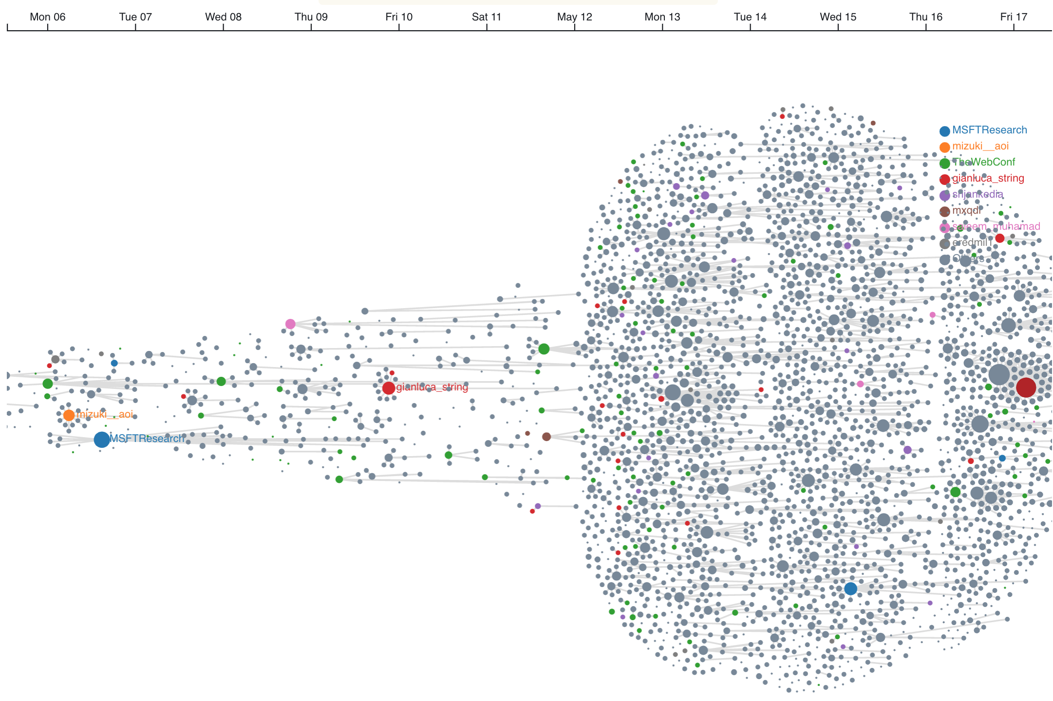 Tweet interaction network