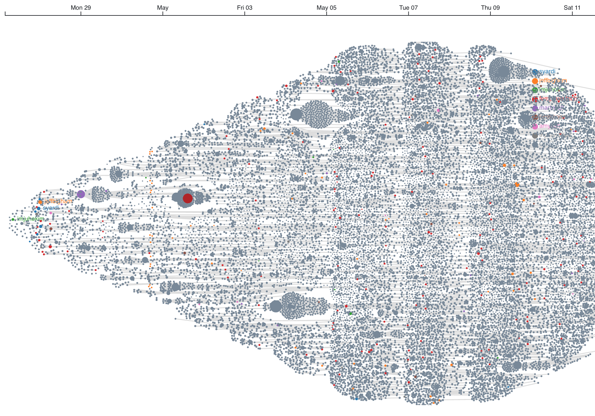 Tweet interaction network