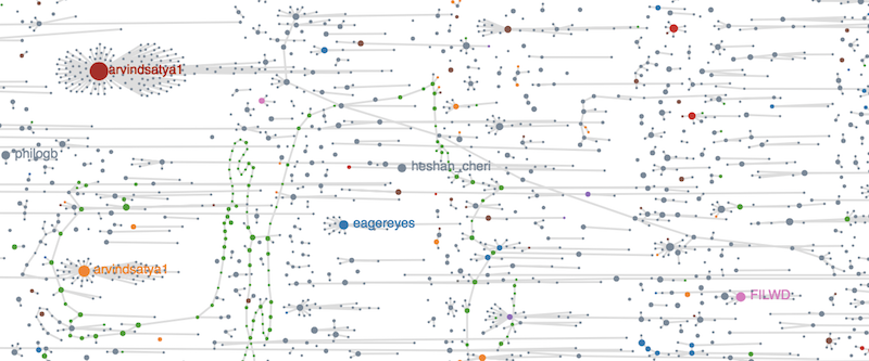 Tweet interaction network