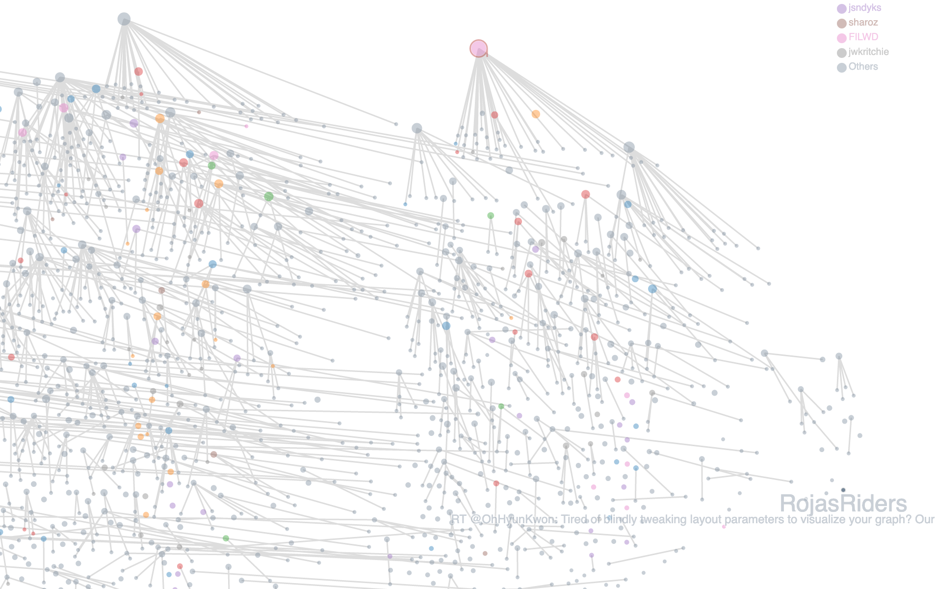 Tweet interaction network