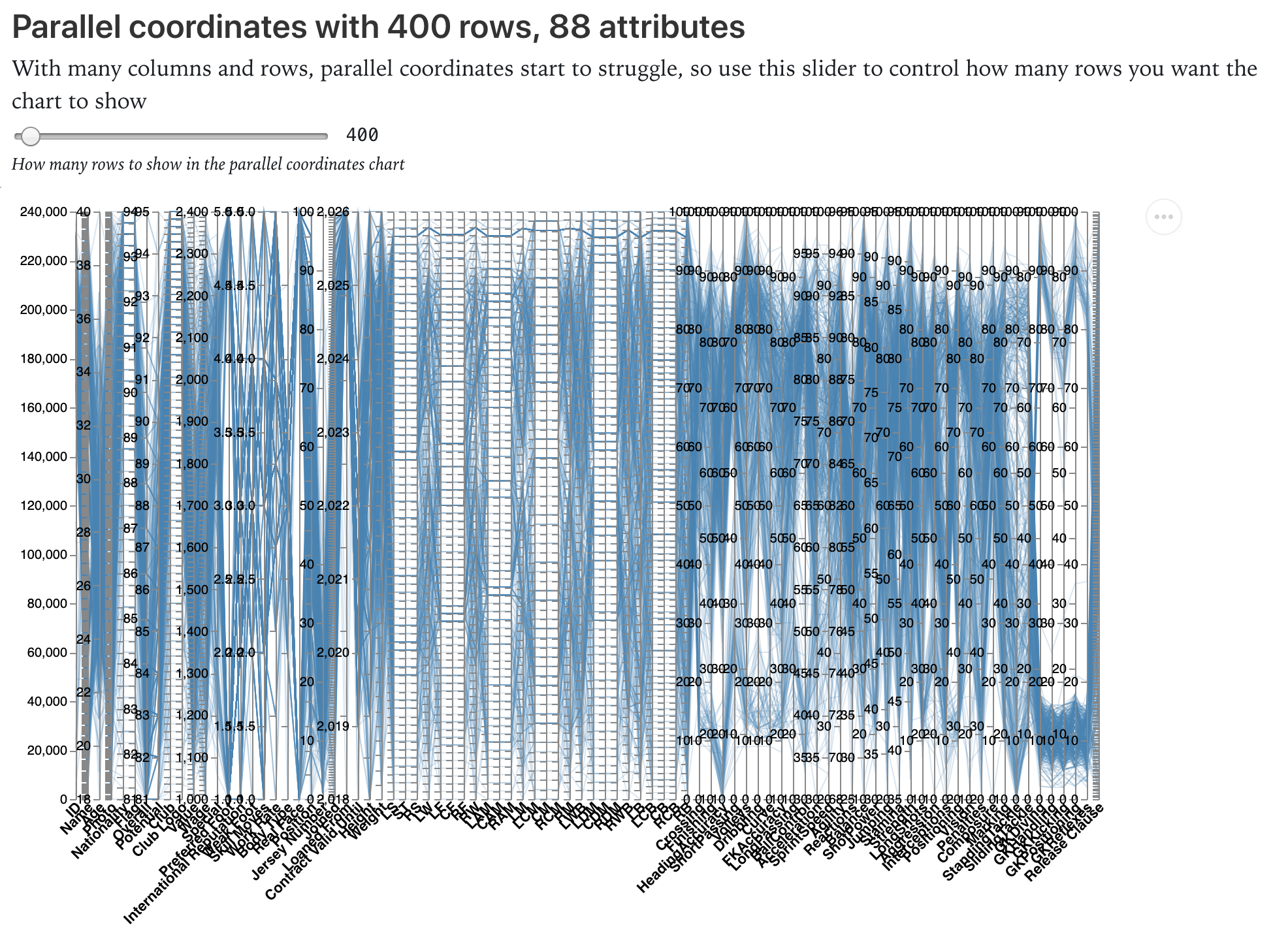 Parallel Coordinates Fifa Dataset