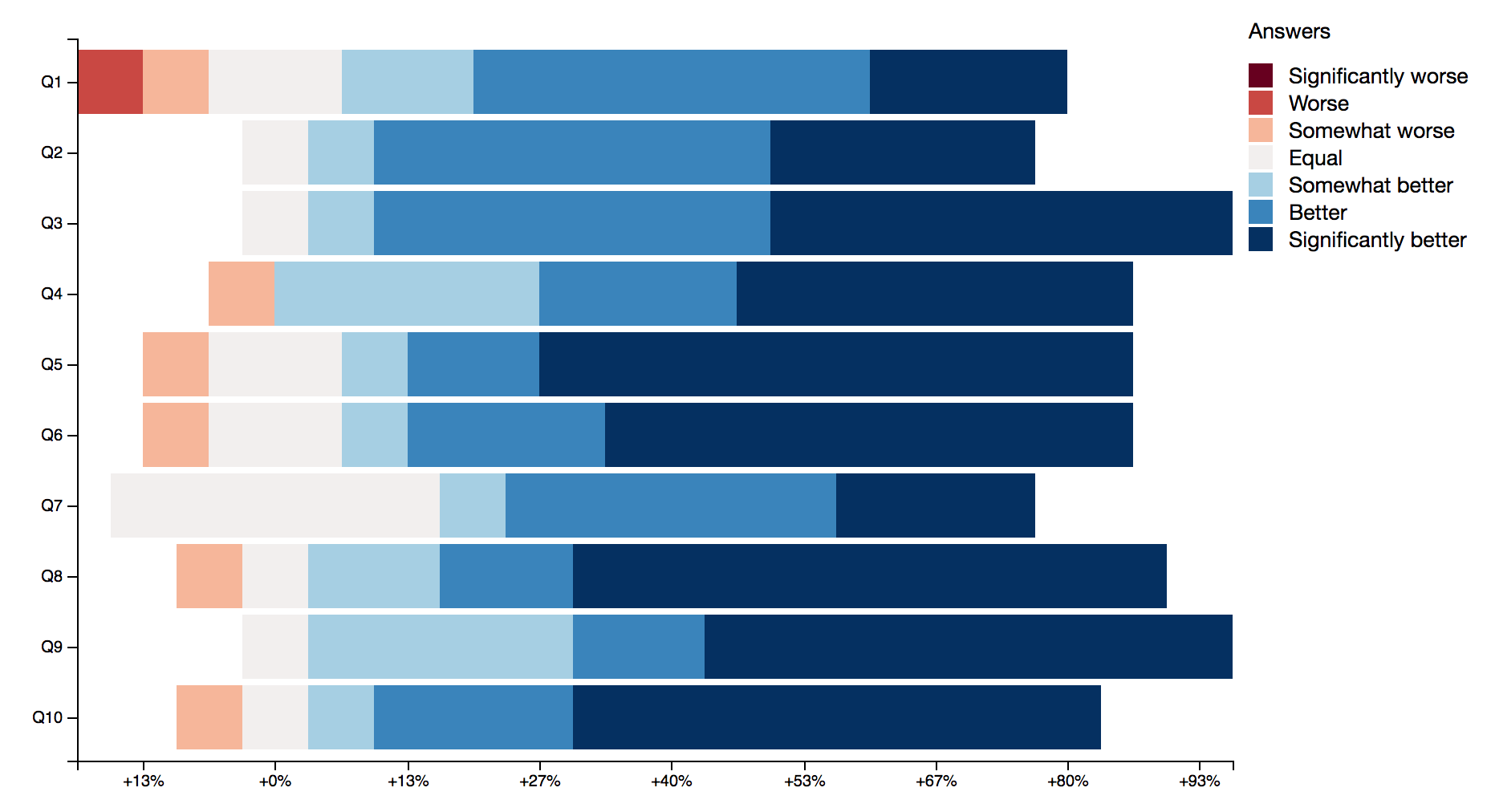 Satisfaction survey results