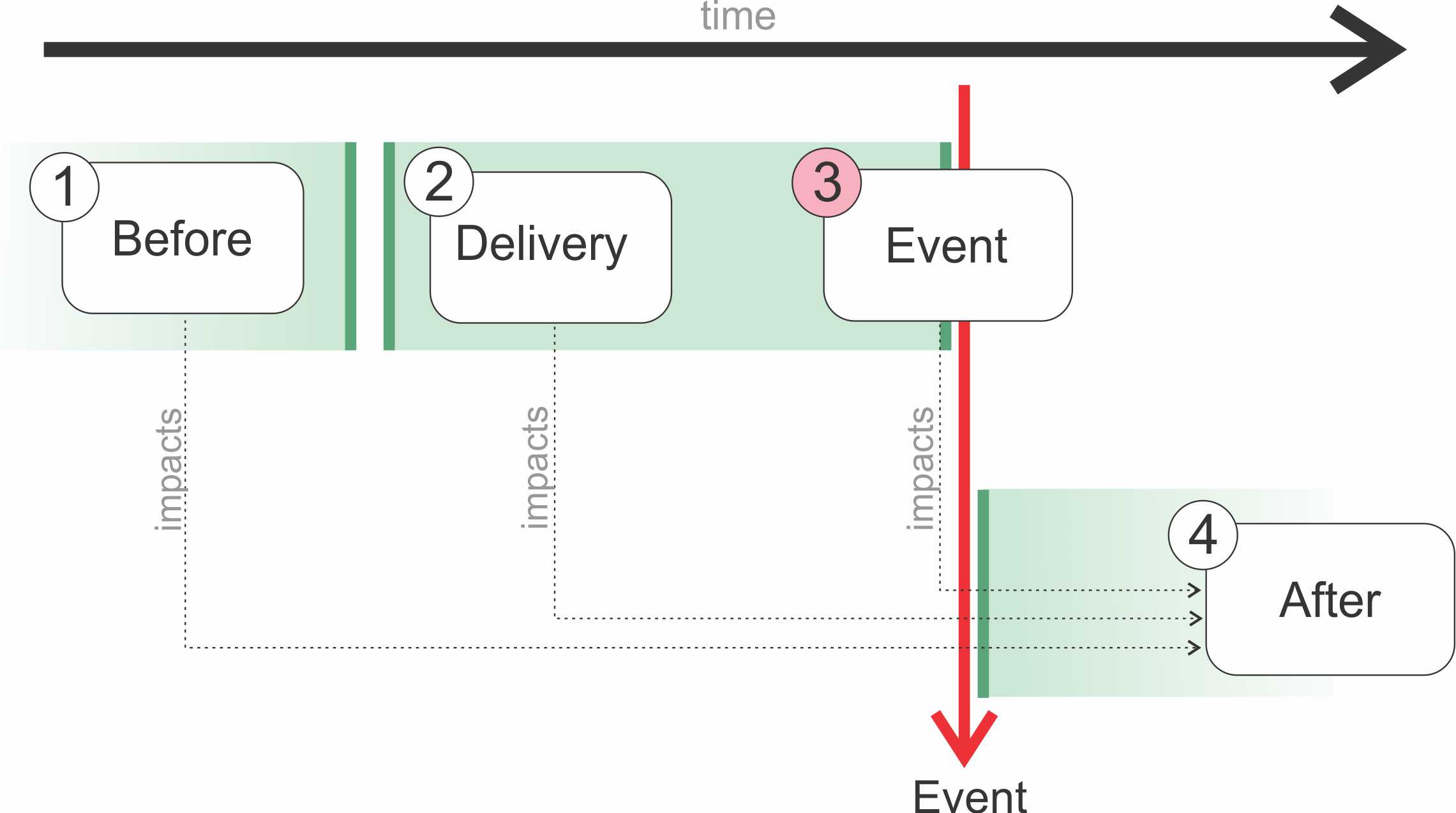 4 steps model