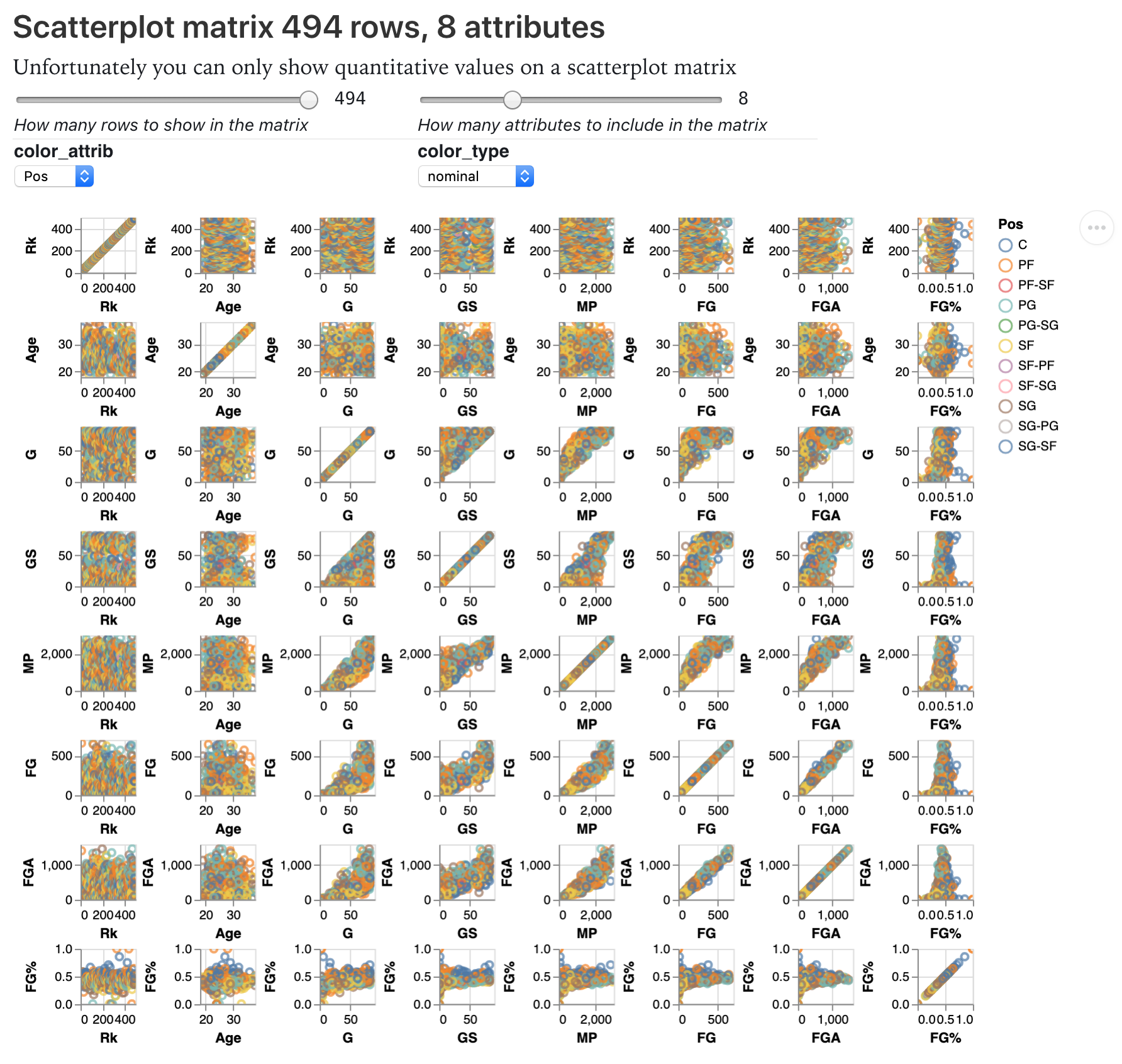 Scatterplot Matrix NBA Dataset