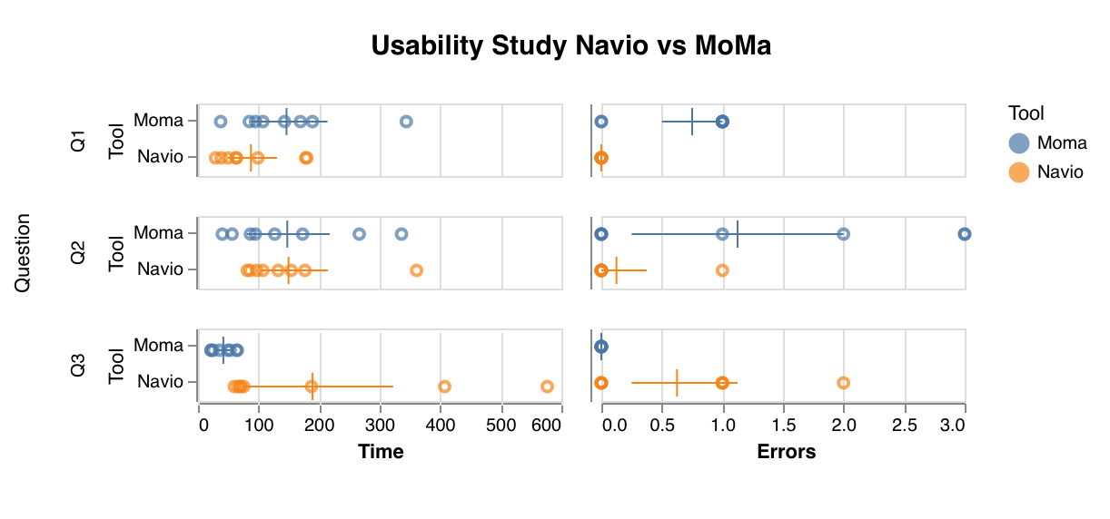 Navio Usability Study errors/time results